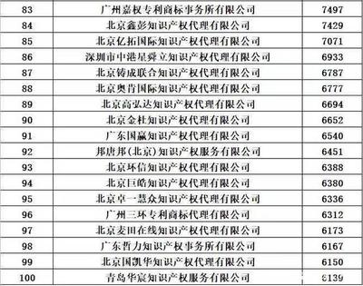 2020年全國(guó)商標(biāo)代理機(jī)構(gòu)申請(qǐng)數(shù)據(jù)排行榜 解讀行業(yè)競(jìng)爭(zhēng)新格局